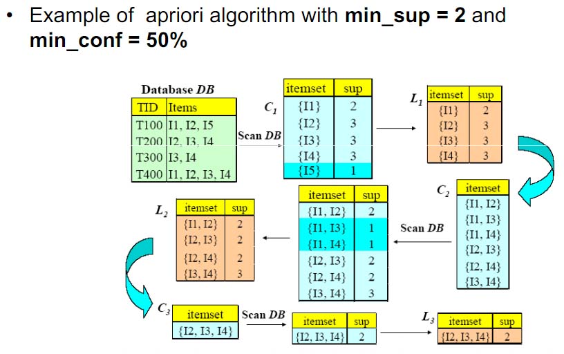 Apriori algorithm in data mining pdf